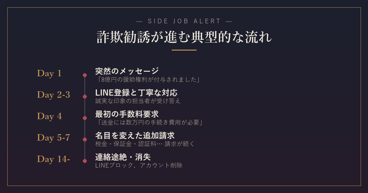 詐欺勧誘が進む典型的な流れ