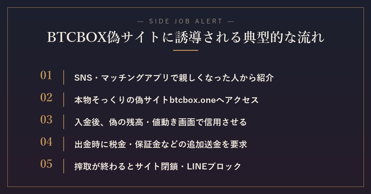 btcbox.one偽サイトの手口【5ステップ】