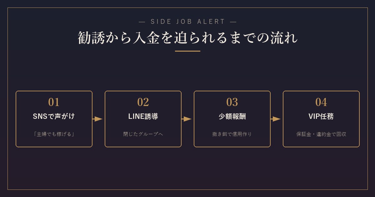 チームミッション型詐欺の典型フロー