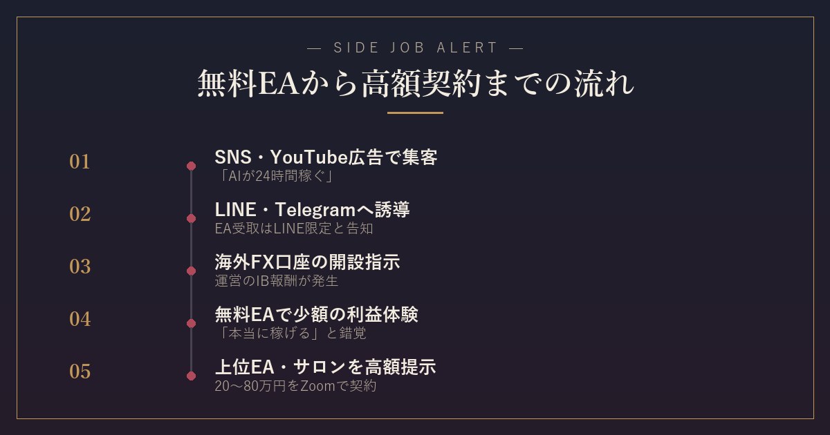 勧誘から高額契約までの5ステップ