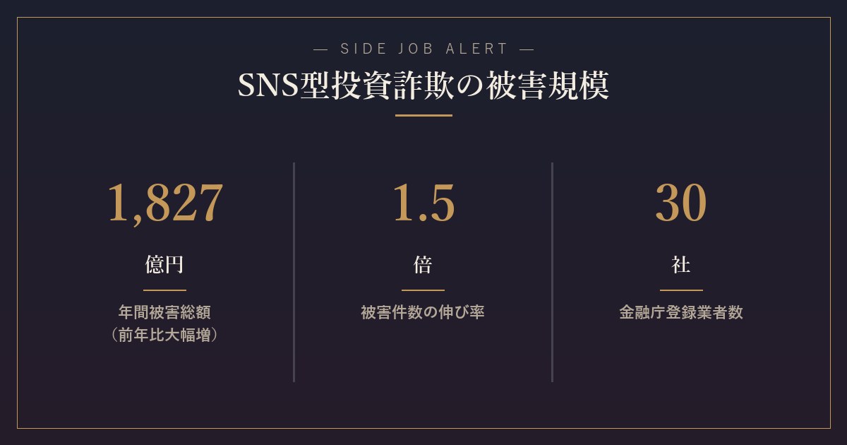 SNS型投資詐欺の被害規模