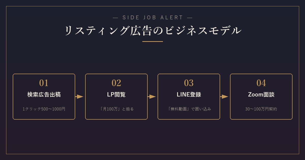 リスティング広告のビジネスモデル