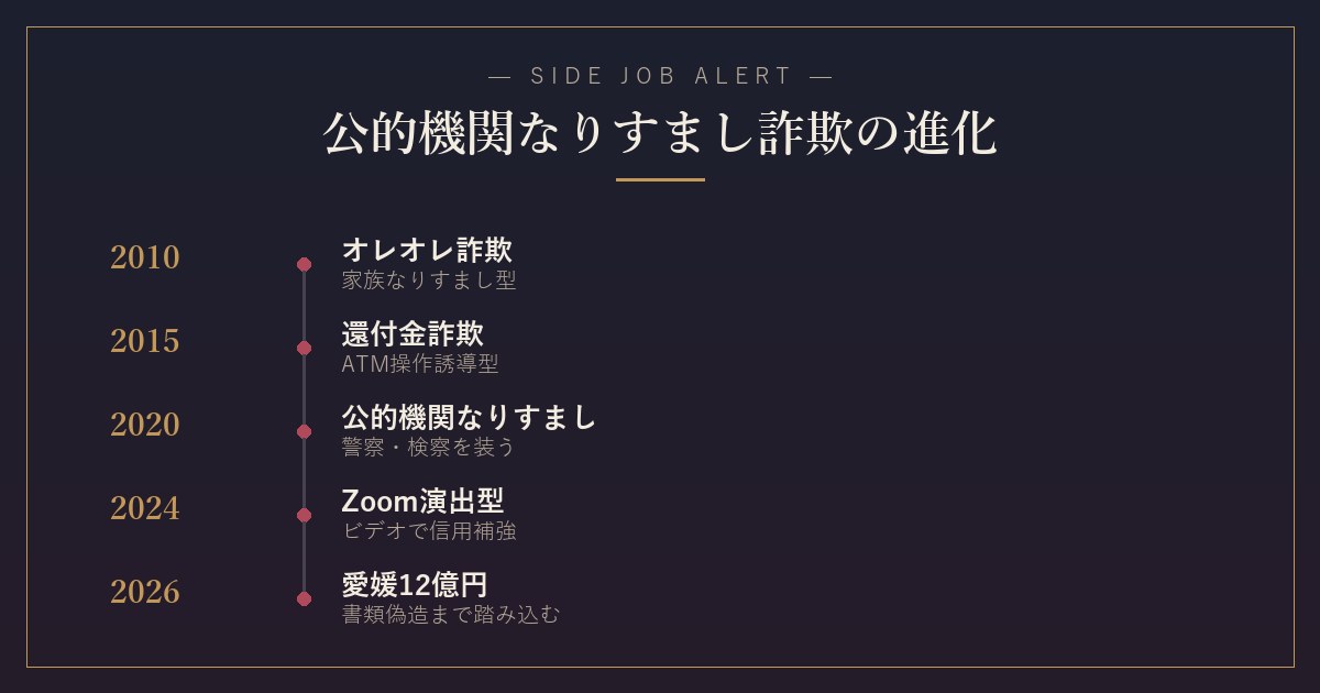 公的機関なりすまし詐欺の進化