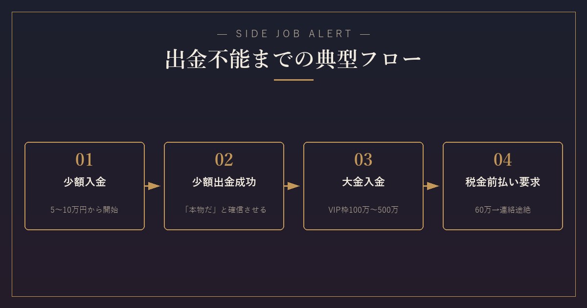 出金不能までの典型フロー