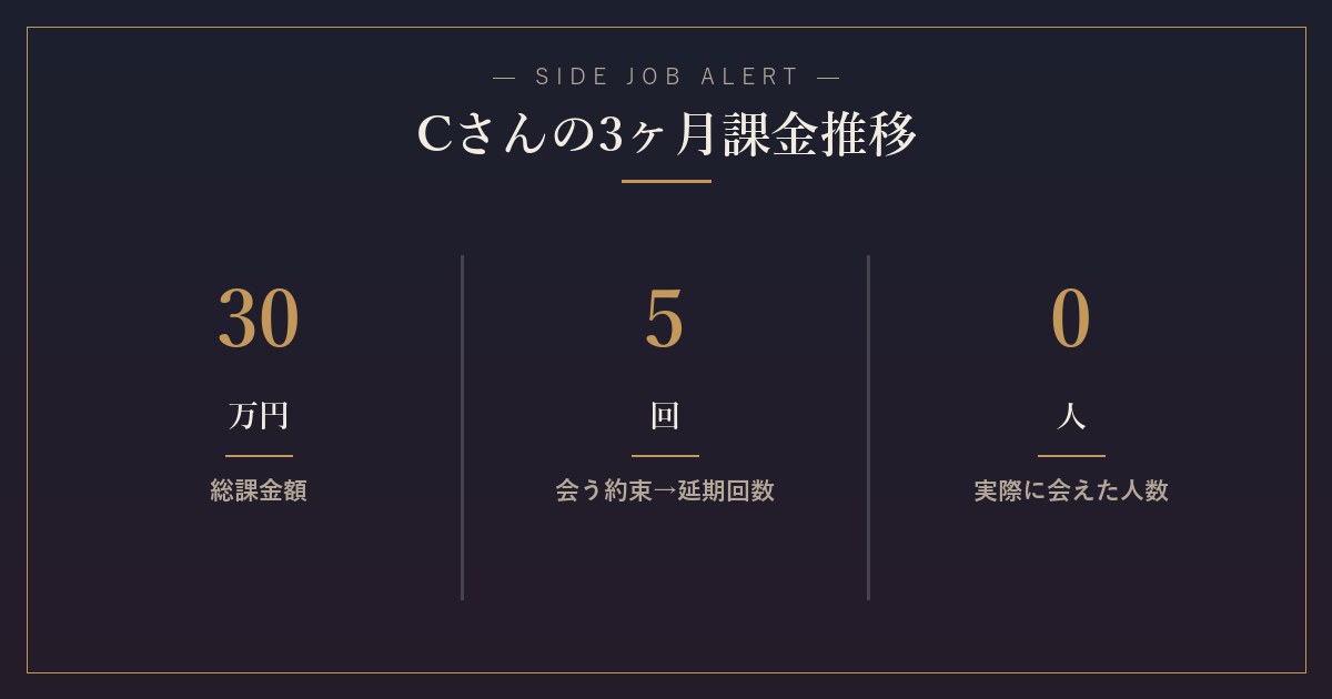 Cさんの3ヶ月課金推移