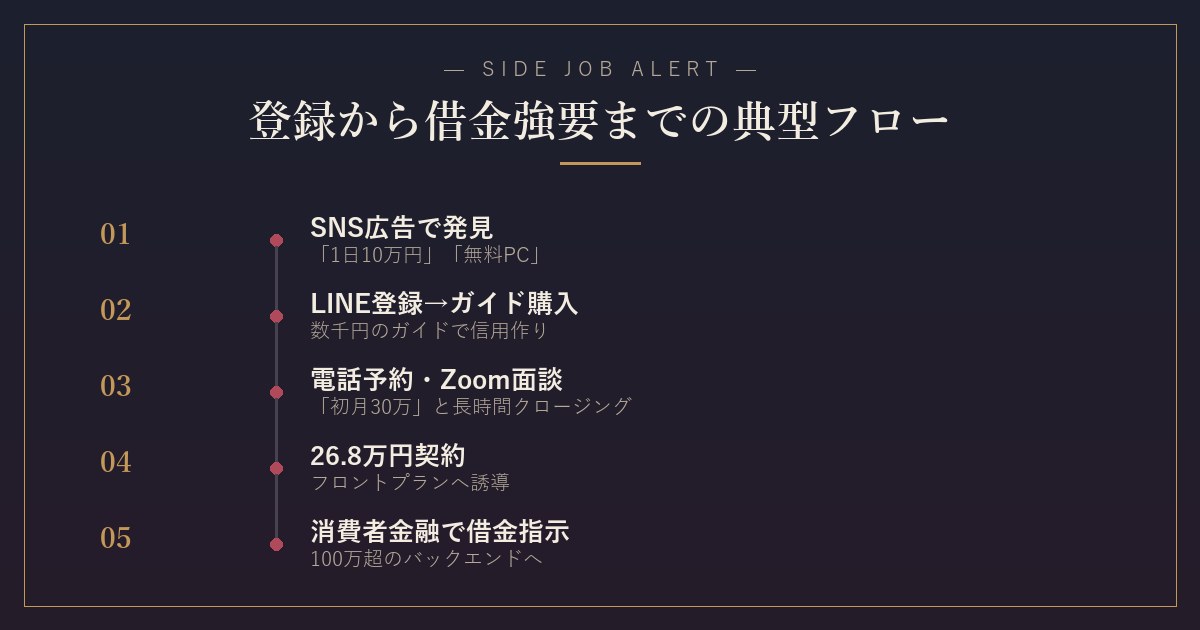 ADVANCE登録から借金強要までの流れ