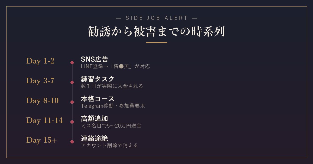 タスク副業詐欺が進む典型的な時系列