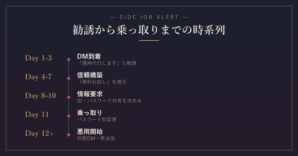 SNS運用代行詐欺の典型的な時系列