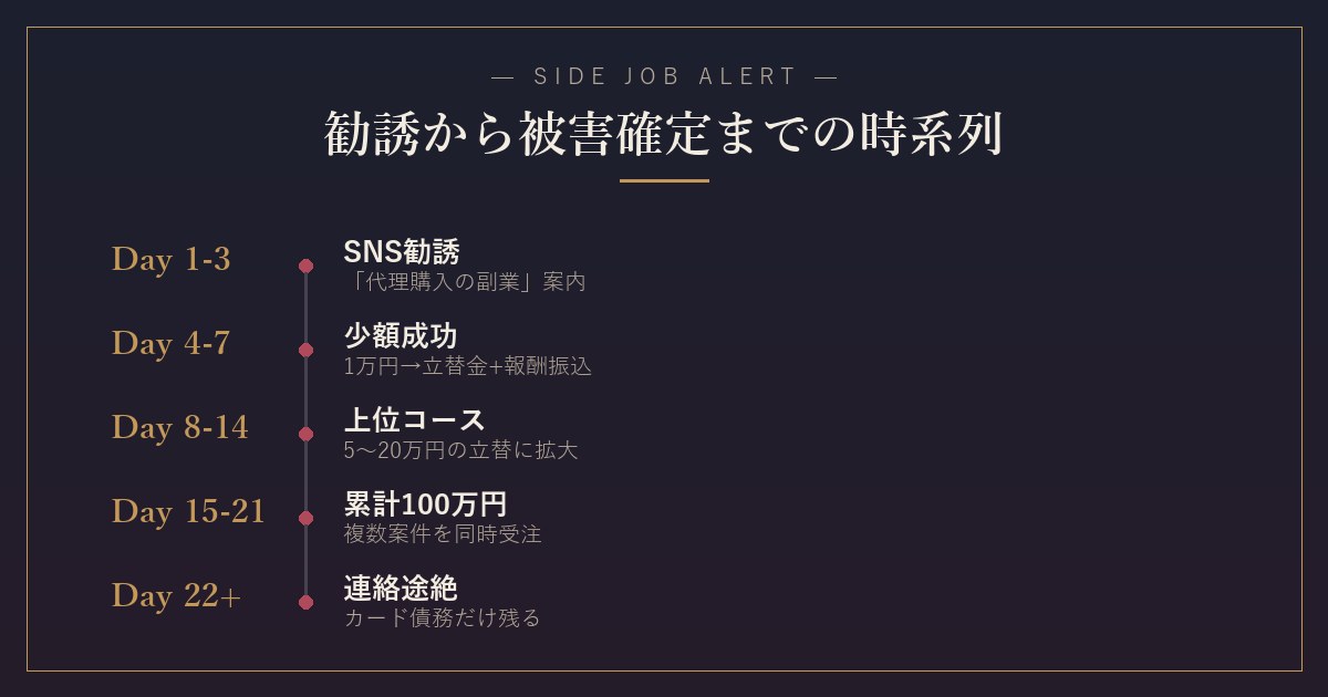 代理購入ビジネス詐欺の典型的な時系列