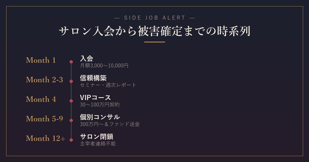 退職金運用サロン詐欺の時系列