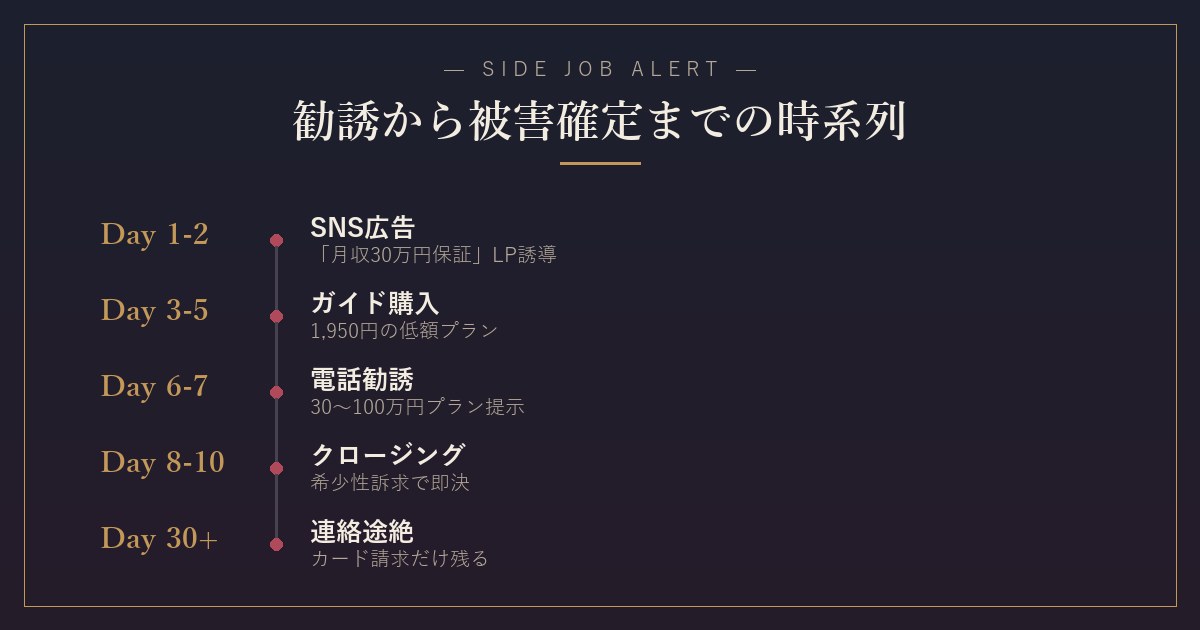 月収30万保証副業詐欺の典型的な時系列